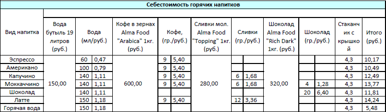 Технологическая карта по кофе