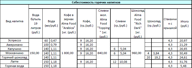 Технологическая карта по кофе